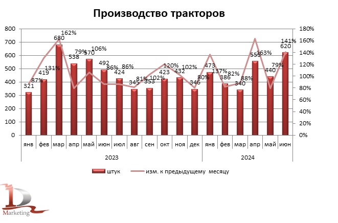 Динамика производства тракторов в РК в 2023 – 1 половине 2024 гг., штук