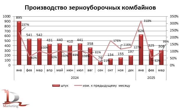 Динамика производства зерноуборочных комбайнов в России в 2024 – 1 квартале 2025 гг., штук