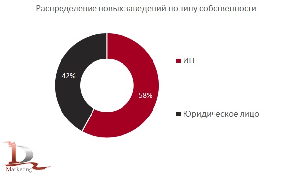 Распределение новых заведений общепита по форме собственности в 1 полугодии 2026 года