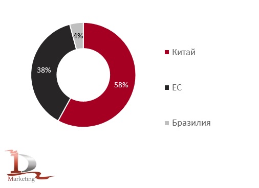 Доли стран производителей в импорте пектинов в Россию в 2024 году, % (натур. выраж.).