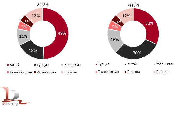 Доли стран-производителей в импорте пищевого желатина в Россию в 2023-2024 гг., % (натур. выраж.)