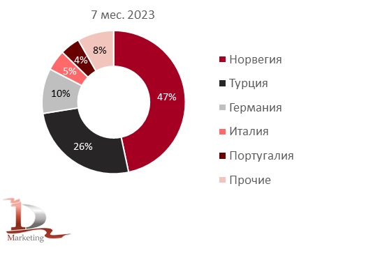 Доли ведущих стран производителей в импорте в Россию кормов для промысловых рыб в 2022 г. и в январе – июле 2023 г., % (в натуральном выражении)