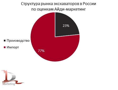 Структура рынка экскаваторов в России за 2007-2025 гг., % (натур. выраж.)