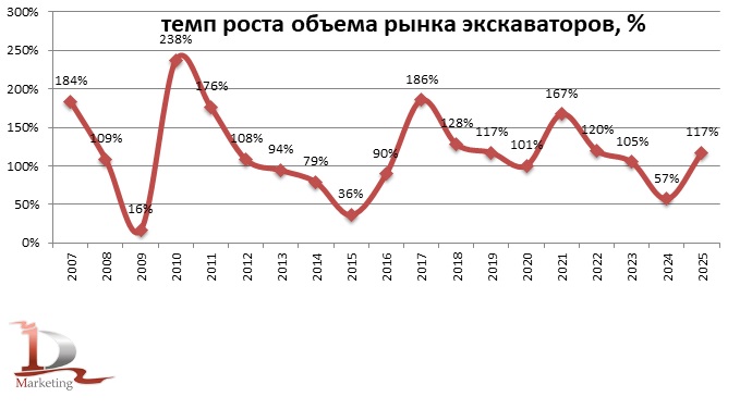 Динамика годовых темпов роста объема рынка экскаваторов в РФ в 2007-2025 гг., % (шт.)