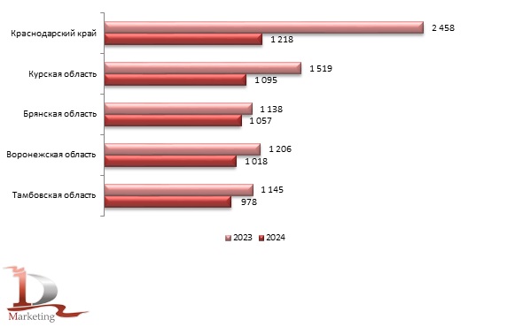 TOP-5 регионов в валовом сборе кукурузы на зерно в России в 2024 году, тыс. тонн