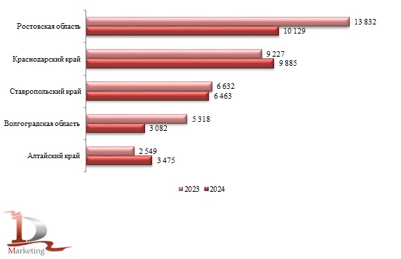 TOP-5 регионов в валовом сборе пшеницы в России в 2024 году, тыс. тонн