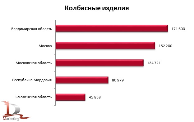 TOP-5 регионов-производителей изделий колбасных, включая изделия колбасные для детского питания в 1 полугодии 2025 г., тонн