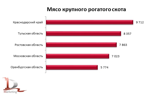 ТОП-5 регионов-производителей мяса крупного рогатого скота (говядины и телятины) парного, остывшего или охлажденного, в том числе для детского питания в 1 полугодии 2025 г., тонн