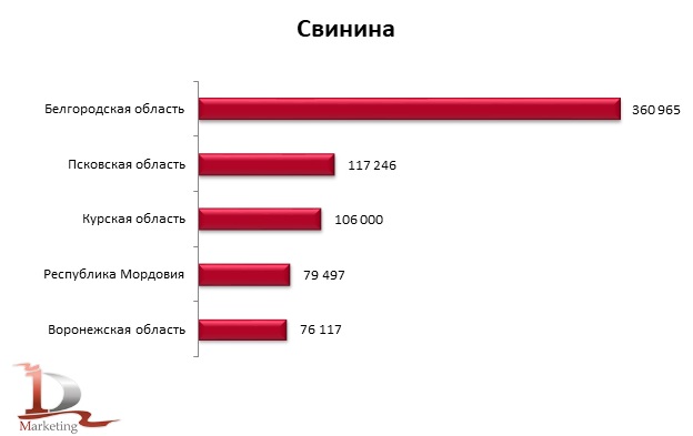ТОП-5 регионов-производителей свинины парной, остывшей или охлажденной, в том числе для детского питания в 1 полугодии 2025 г., тонн