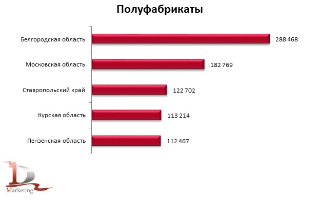 TOP-5 регионов-производителей полуфабрикатов мясных, мясосодержащих, охлажденных, замороженных в 1 полугодии 2025 г., тонн