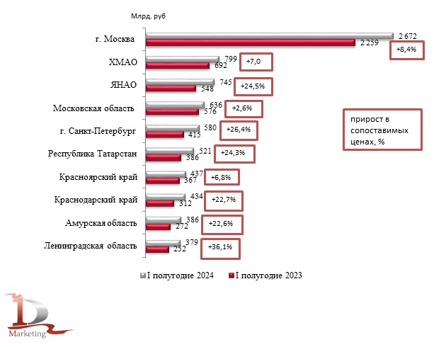 ТОР-10 регионов по объемам инвестиций в основной капитал в 1 пол. 2024 года; млрд. руб. /прирост в сопоставимых ценах, %