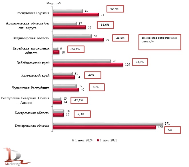 ТОР-10 регионов по показателю снижения в сопоставимых ценах инвестиций в основной капитал в 1 пол. 2024 года; млрд. руб./ снижение в сопоставимых ценах, %