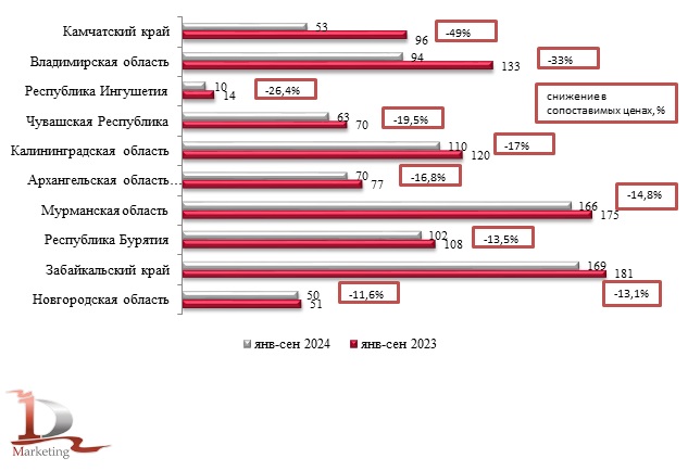 ТОР-10 регионов по показателю снижения в сопоставимых ценах инвестиций в основной капитал в январе – сентябре 2024 года; млрд. руб./ снижение в сопоставимых ценах, %