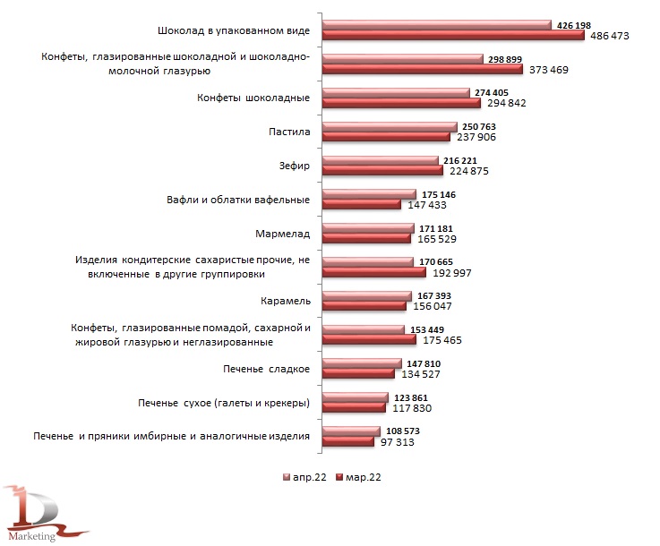 Средние цены производителей на кондитерские изделия в России по видам по состоянию на апрель 2022 года (в сравнении с мартом 2022 г.), руб. за тонну