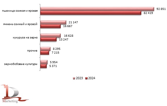 Валовой сбор основных сельскохозяйственных культур в России в 2023 – 2024 гг., тыс. тонн