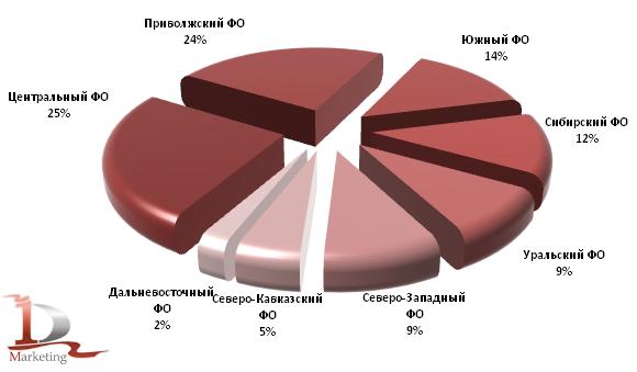 Доли округов в общем объеме жилищного строительства в РФ в I полугодии 2011 года, %