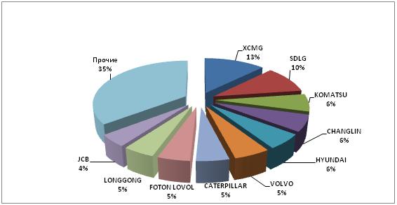 Доля основных производителей в импорте фронтальных погрузчиков за 1-3 квартал 2008 года 