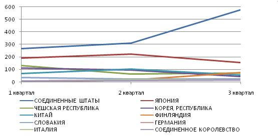Динамика импорта мини погрузчиков по стране производства за 1-3 квартал 2008 г