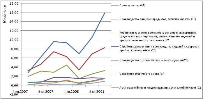 Динамика уровня показателя: кредиты банков, направленные на инвестиции в основной капитал, млн. руб
