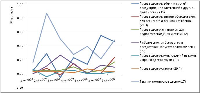 Динамика уровня показателя: кредиты банков, направленные на инвестиции в основной капитал, млн. руб