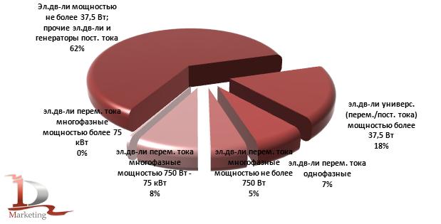 Производство  электродвигателей по видам в России в 2010 году