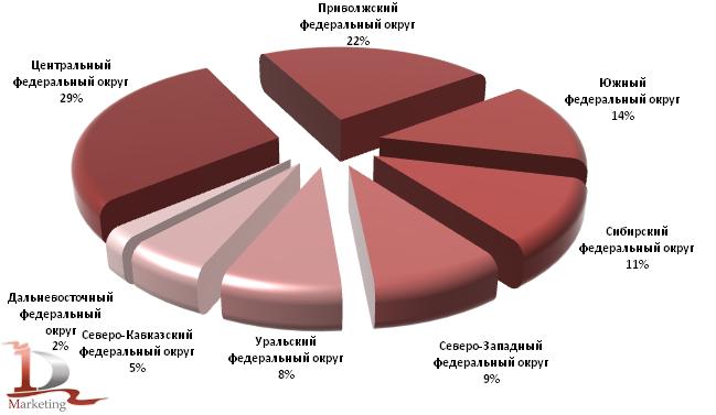 Доли округов в общем объеме жилищного строительства в РФ в январе – сентябре 2010 года, %