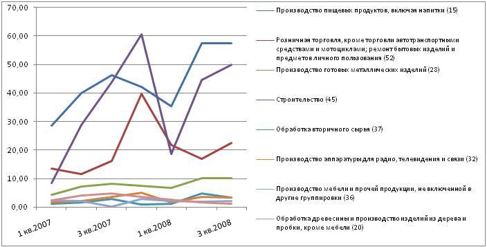 Прибыль (убыток) от продажи товаров, продукции, работ, услуг c начала отчетного года, млн. руб.