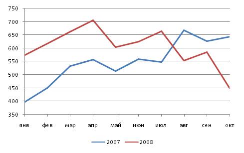 Сравнительная динамика производства автокранов за январь-октябрь 2007 и 2008 гг.