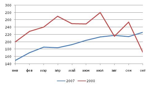  Сравнительная динамика производства автокранов ОАО «Автокран» за январь-октябрь  2007 и 2008 гг.