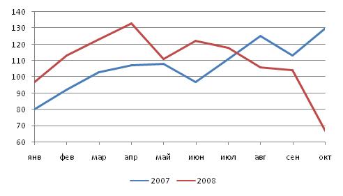  Сравнительная динамика производства автокранов ОАО «Галичский автокрановый завод» за январь-октябрь 2007 и 2008 гг.