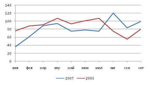  Сравнительная динамика производства автокранов ОАО «Клинцовский автокрановый завод» за январь-октябрь 2007 и 2008 гг.