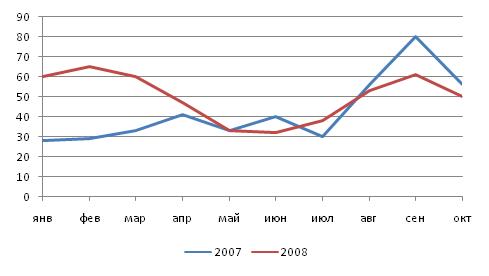 Сравнительная динамика производства автокранов ОАО «Ульяновский механический завод N 2» за январь-октябрь 2007 и 2008 гг.