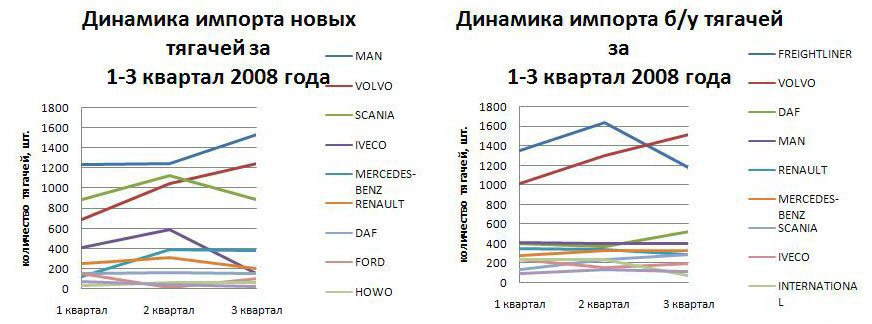 Динамика импорта новых тягочей и тягочей б/у за 1-3 квартал, 2008 г.