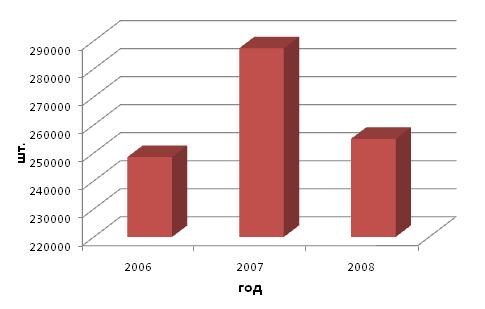 Производство грузовых автомобилей в России за 2006-2008 гг.