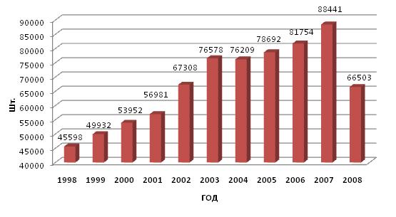 Динамика производства автобусов (1998-2008 гг.)