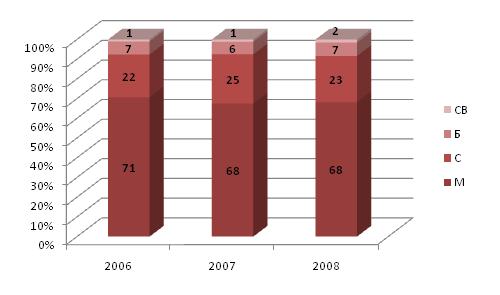 Производство автобусов за 2006-2008 гг. с разбивкой по классам