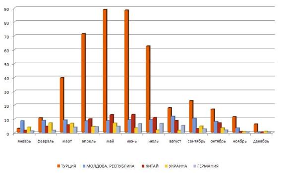 Объем импорта цемента в РФ в 2008 году крупнейшими странами-поставщиками 