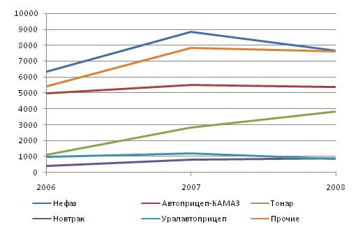 Динамика российского производства прицепов и полуприцепов основными игроками рынка за 2006-2008 гг.