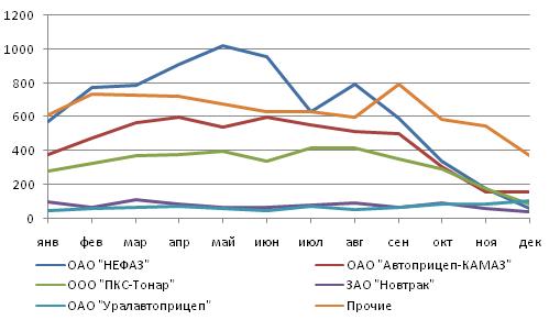 Динамика производства прицепов и полуприцепов в России в 2008 году.