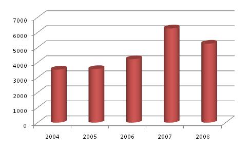 Динамика производства экскаваторов в России за 2004-2008 гг.