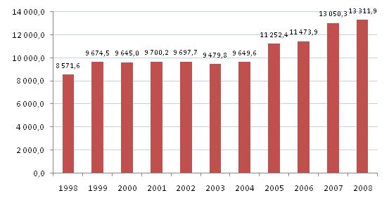 Динамика объемов производства строительного кирпича за 1998-2008 гг, млн. усл. кирпичей