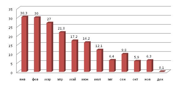 Темпы прироста объемов строительства в 2008 году (в % к соответствующему периоду 2007 года)