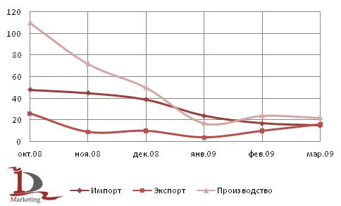 Динамика российского рынка автогрейдеров в октябре 2008-марте 2009 года, шт.