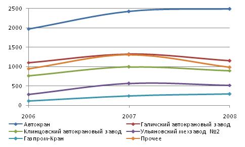 Динамика производства автокранов основными предприятиями отрасли за 2006-2008 гг.