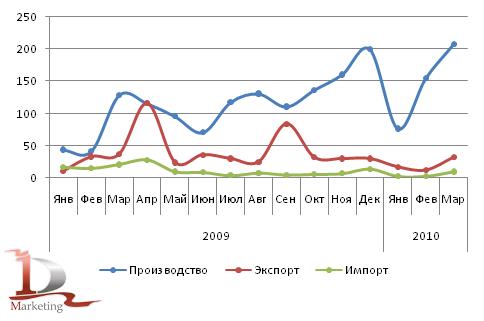 Динамика российского рынка автокранов в 2009-1 кв. 2010 гг., в шт.