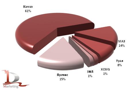Российский экспорт основных марок автокранов  в 2009 – 1 кв. 2010 гг.