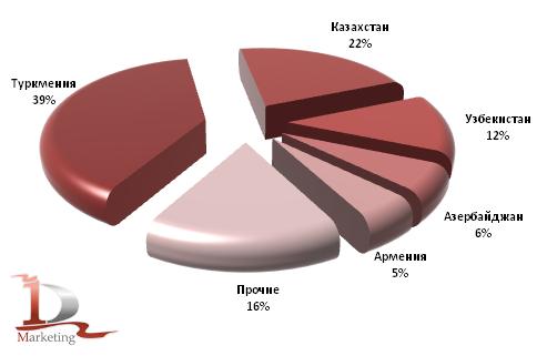 Основные страны-назначения в российском экспорте автокранов за  2009 - 1 кв. 2010 гг.