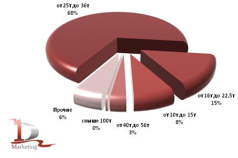 Структура экспорта автокранов за 2009-1 кв. 2010 гг. по грузоподъемности