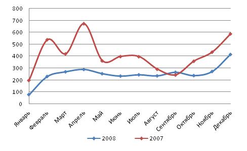 Динамика импорта подержанных автобусов в Россию в 2008 году