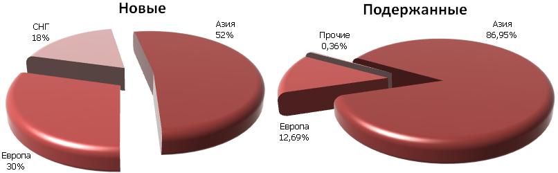 Импорт  автобусов в Россию по происхождению бренда в 2008 году